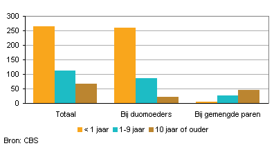 Adoptie kind van partner vooral bij twee moeders