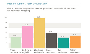 Politieke verlanglijst van de SGP voor gedoogsteun