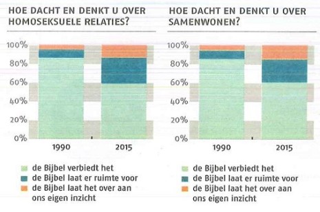 ND - Christelijke vijftigplusser - Geloviger en milder - homorelaties en samenwonen