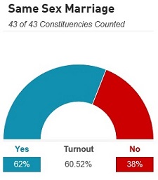 Ierland Marriage Referendum - uitslag 23 mei 2015