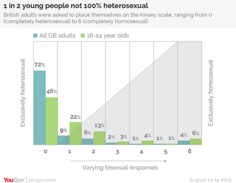 YouGov - Kinsey-schaal UK 2015