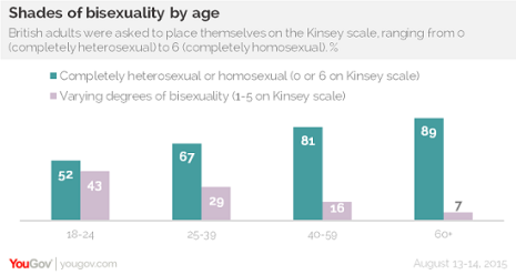 YouGov - bisexualiteit UK 2015