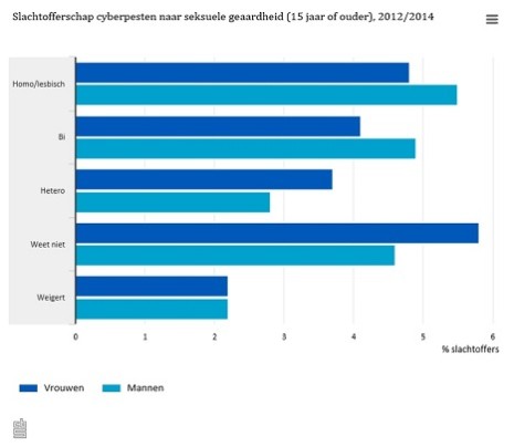 CBS december 2015 - Cyberpesten naar seksuele geaardheid - klein