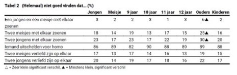 RUTGERS onderzoek tabel 1A