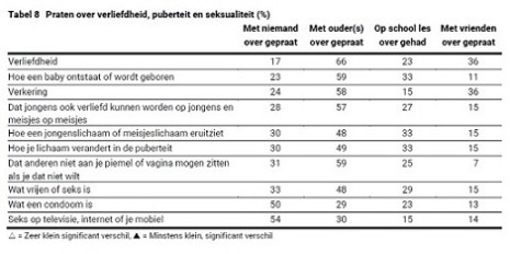 RUTGERS onderzoek tabel 2A